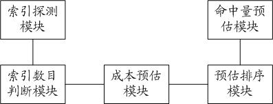 A data index method and system based on full cost calculation