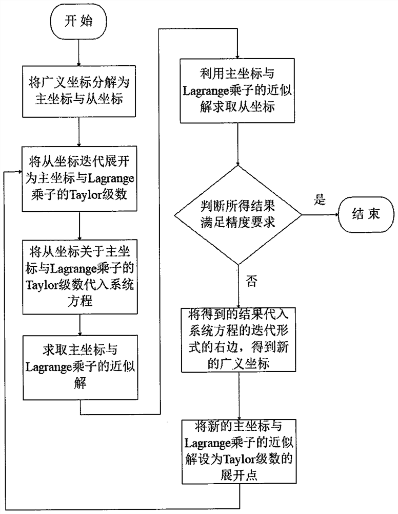 Split iteration method for solving kinetic equation of flexible beam system