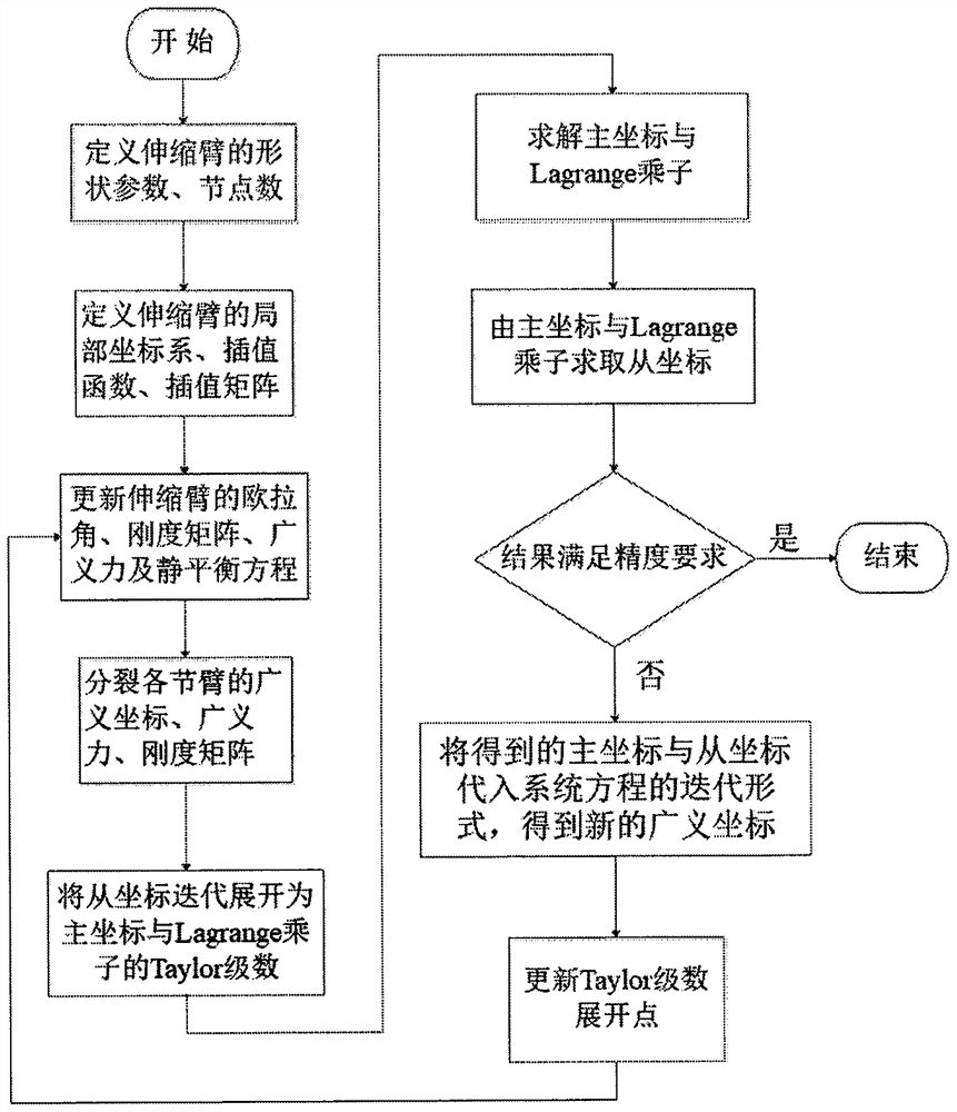 Split iteration method for solving kinetic equation of flexible beam system