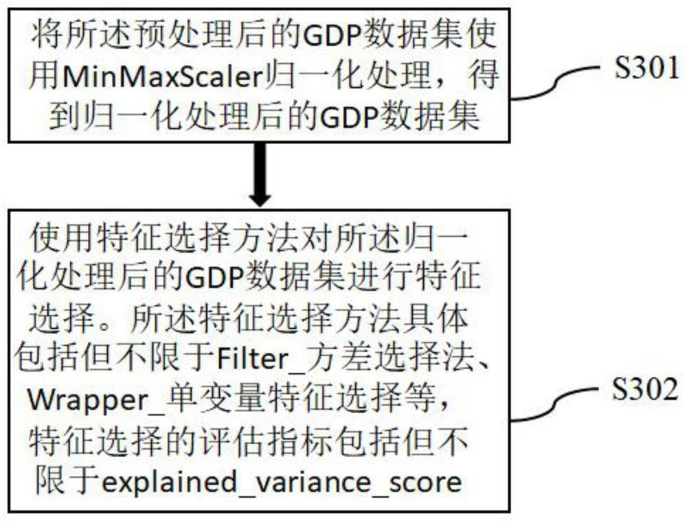 GDP prediction method based on N-BEATS