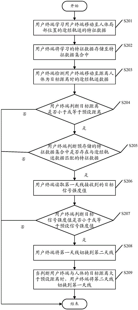 Antenna switching method of user terminal and user terminal