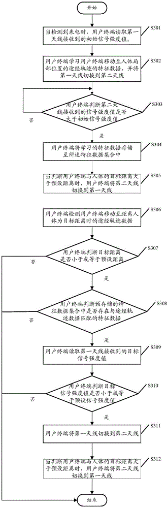 Antenna switching method of user terminal and user terminal