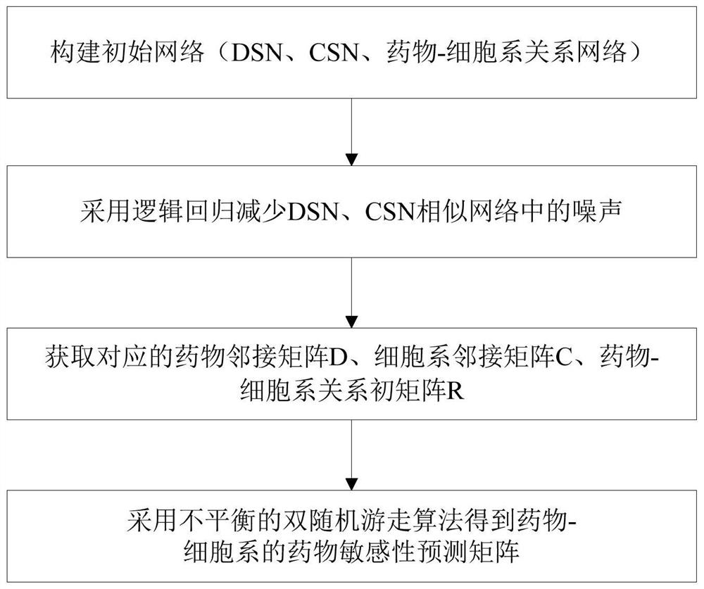 A Drug Sensitivity Prediction Method Based on Cell Line and Drug Similarity Network