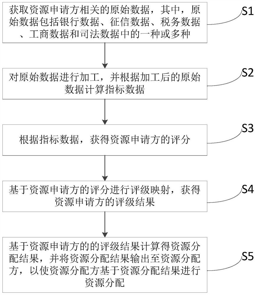 Method, device, equipment and storage medium for allocating business resources