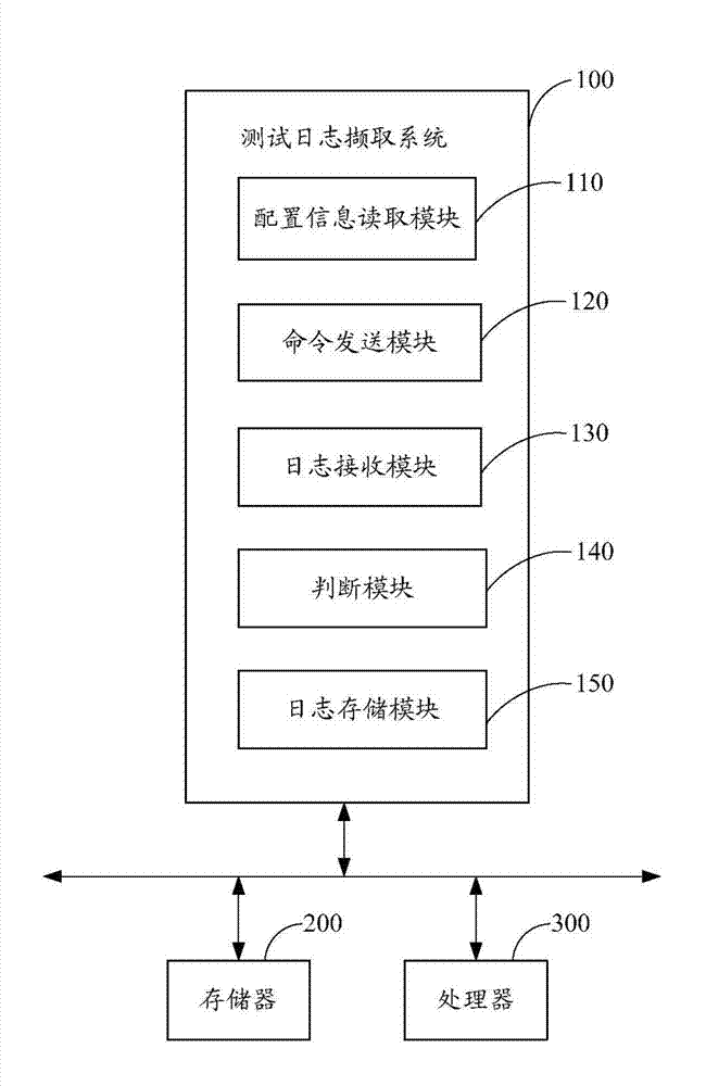 Test log acquisition system and method for the same