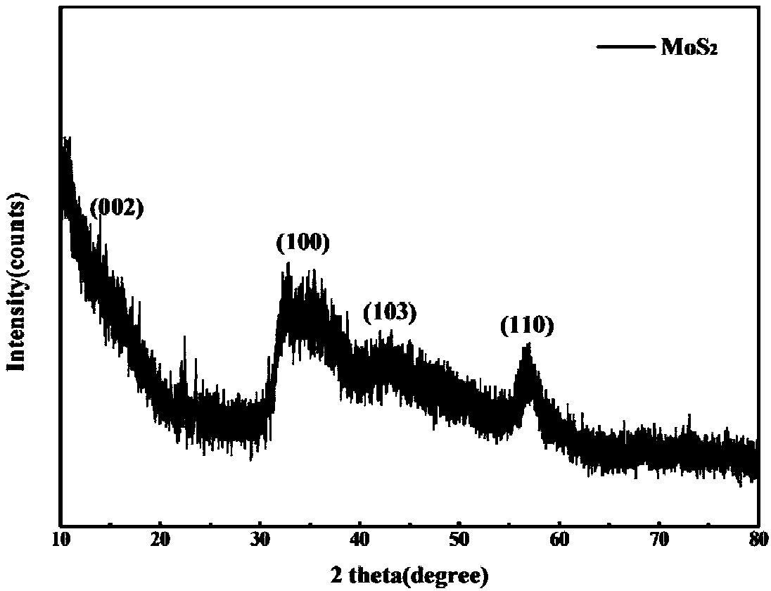 Molybdenum disulfide nanosheet preparation method and application