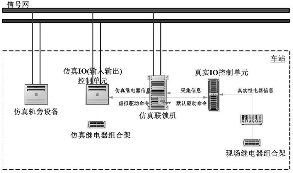 A simulation test system and method based on io dual acquisition