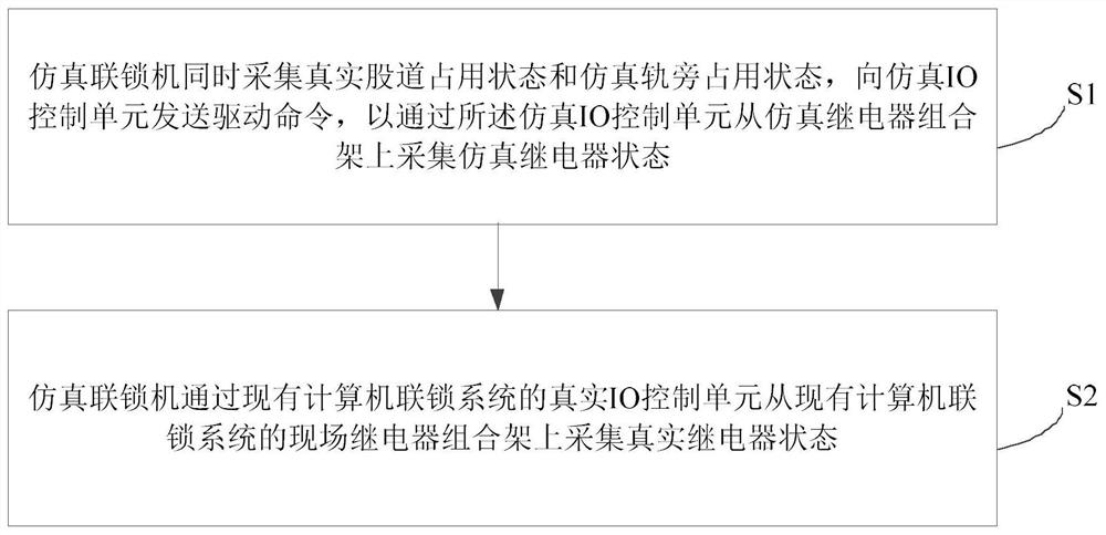 A simulation test system and method based on io dual acquisition