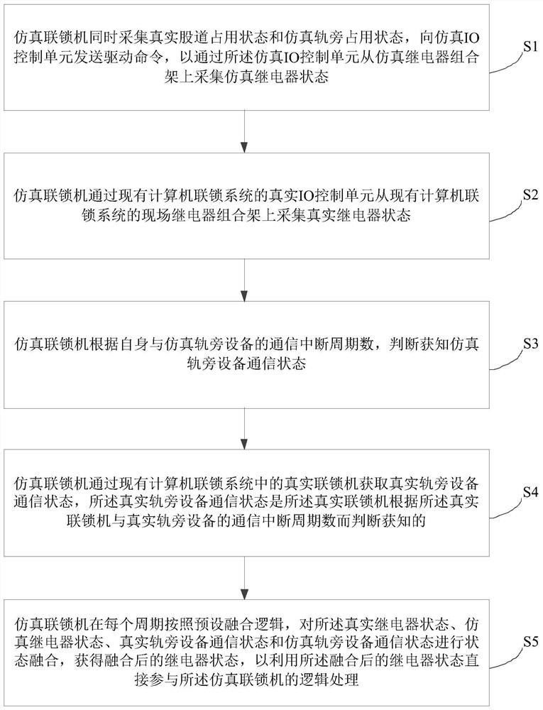 A simulation test system and method based on io dual acquisition