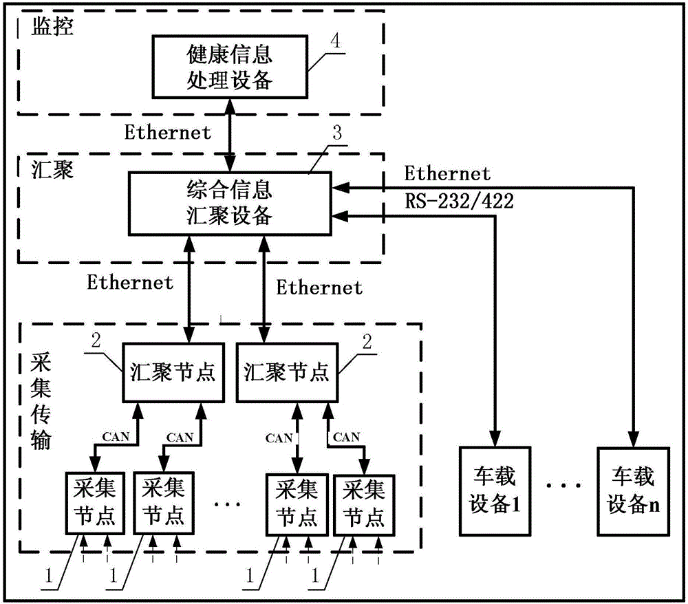 Vehicle distributed multilevel health state monitoring system