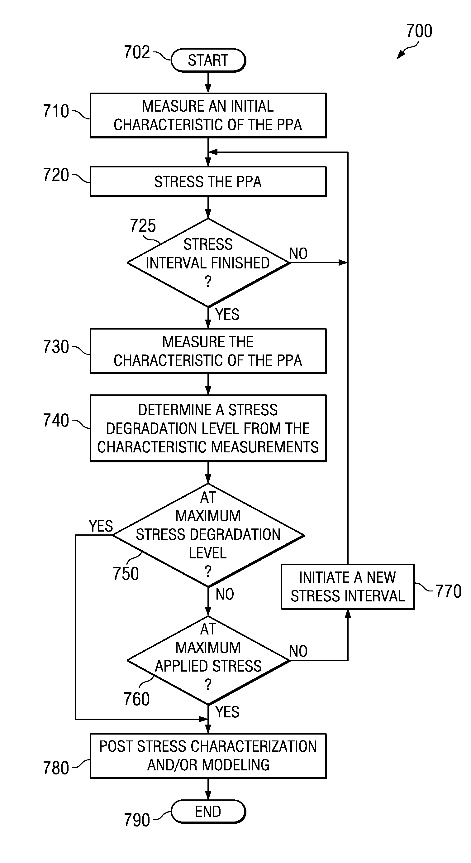 Methodology for assessing degradation due to radio frequency excitation of transistors