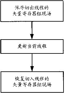 Method and device for vector on-site switch of thread switch