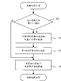 Method and device for vector on-site switch of thread switch