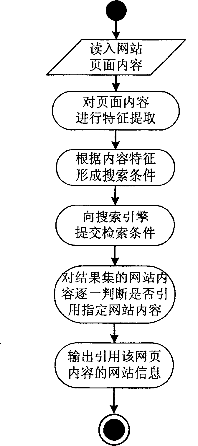 Method for automatically finding network content quotation