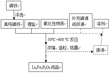 A kind of preparation of li from phosphorus iron  <sub>x</sub> fe  <sub>y</sub> p  <sub>z</sub> o  <sub>4</sub> Methods