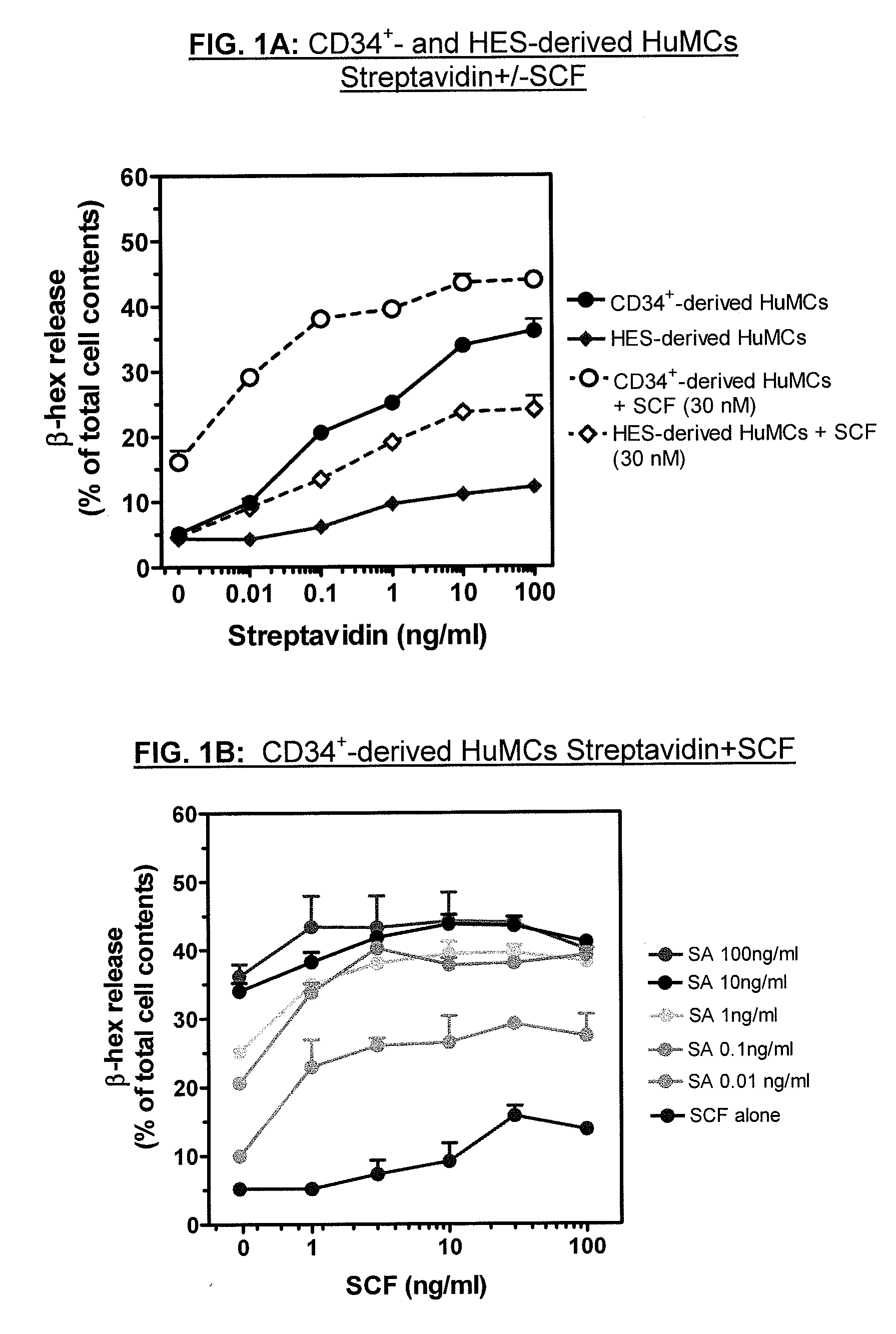 Method for production of mast cells from stem cells