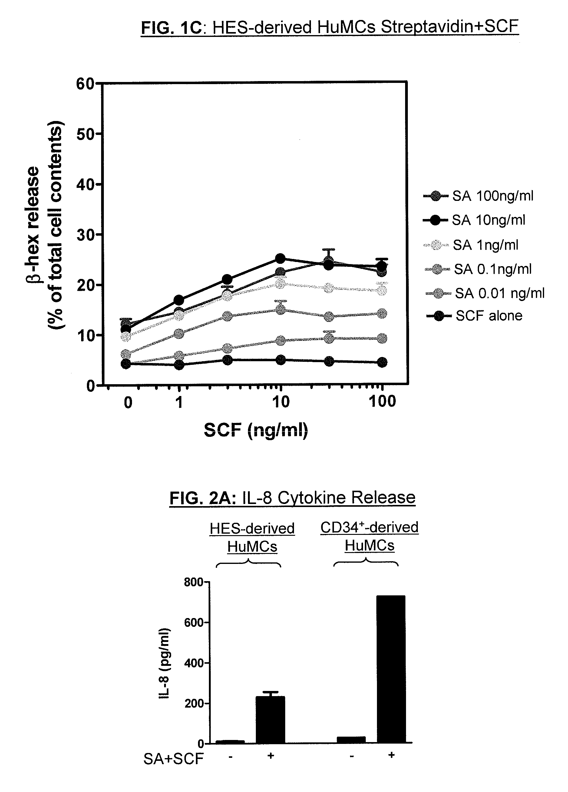 Method for production of mast cells from stem cells