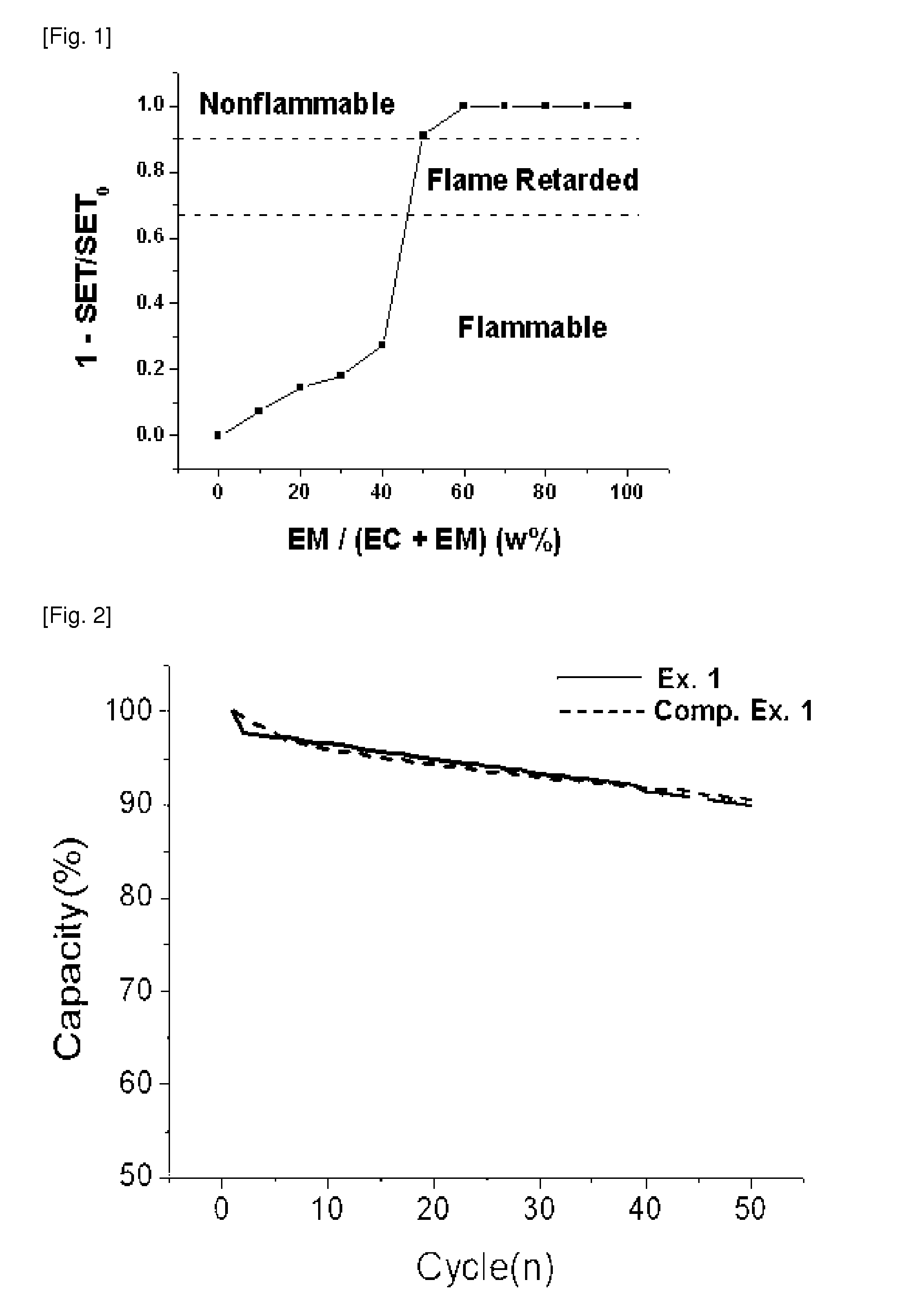 Secondary battery comprising ternary eutectic mixtures and preparation method thereof