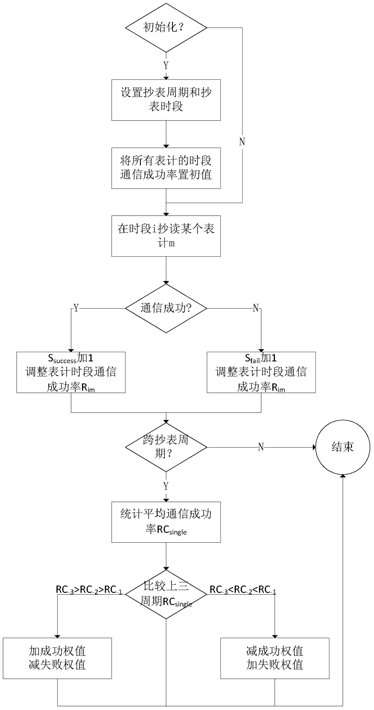 A method of dynamic time-sharing reading meter