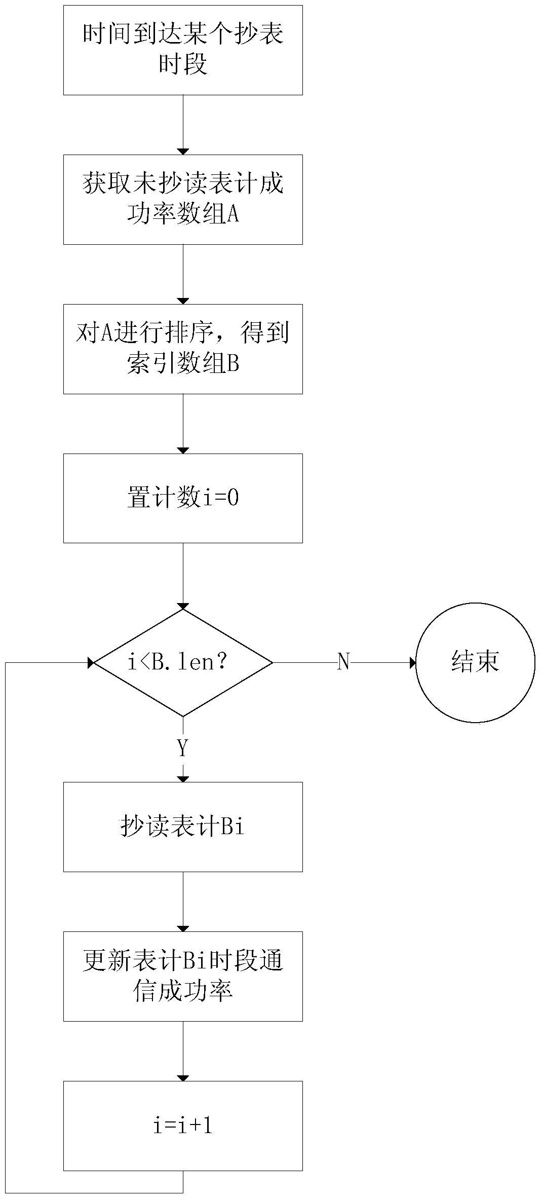 A method of dynamic time-sharing reading meter