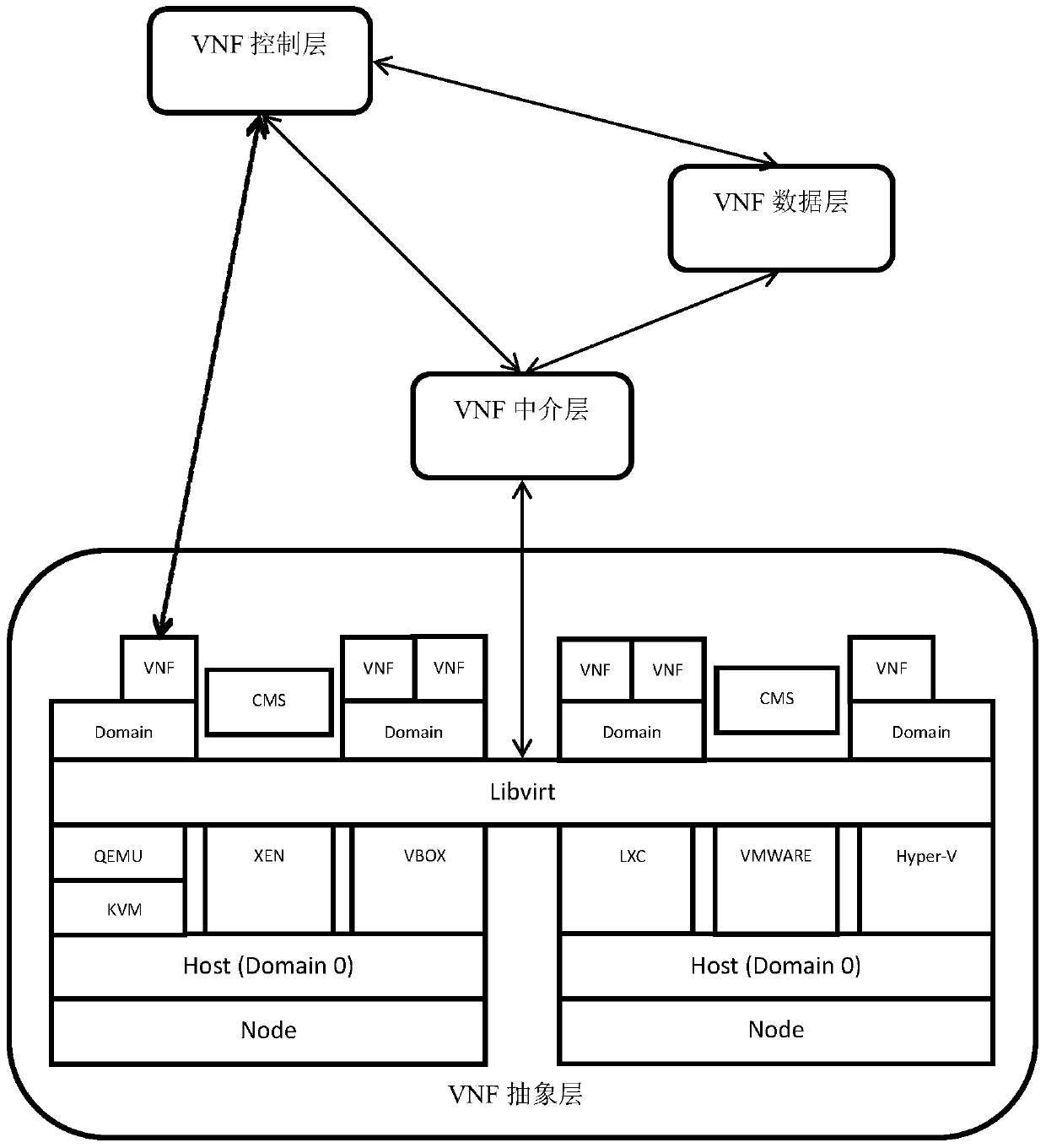 A device and method for data-driven network function virtualization