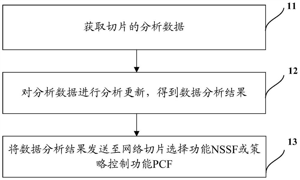 Slice resource scheduling method and network element