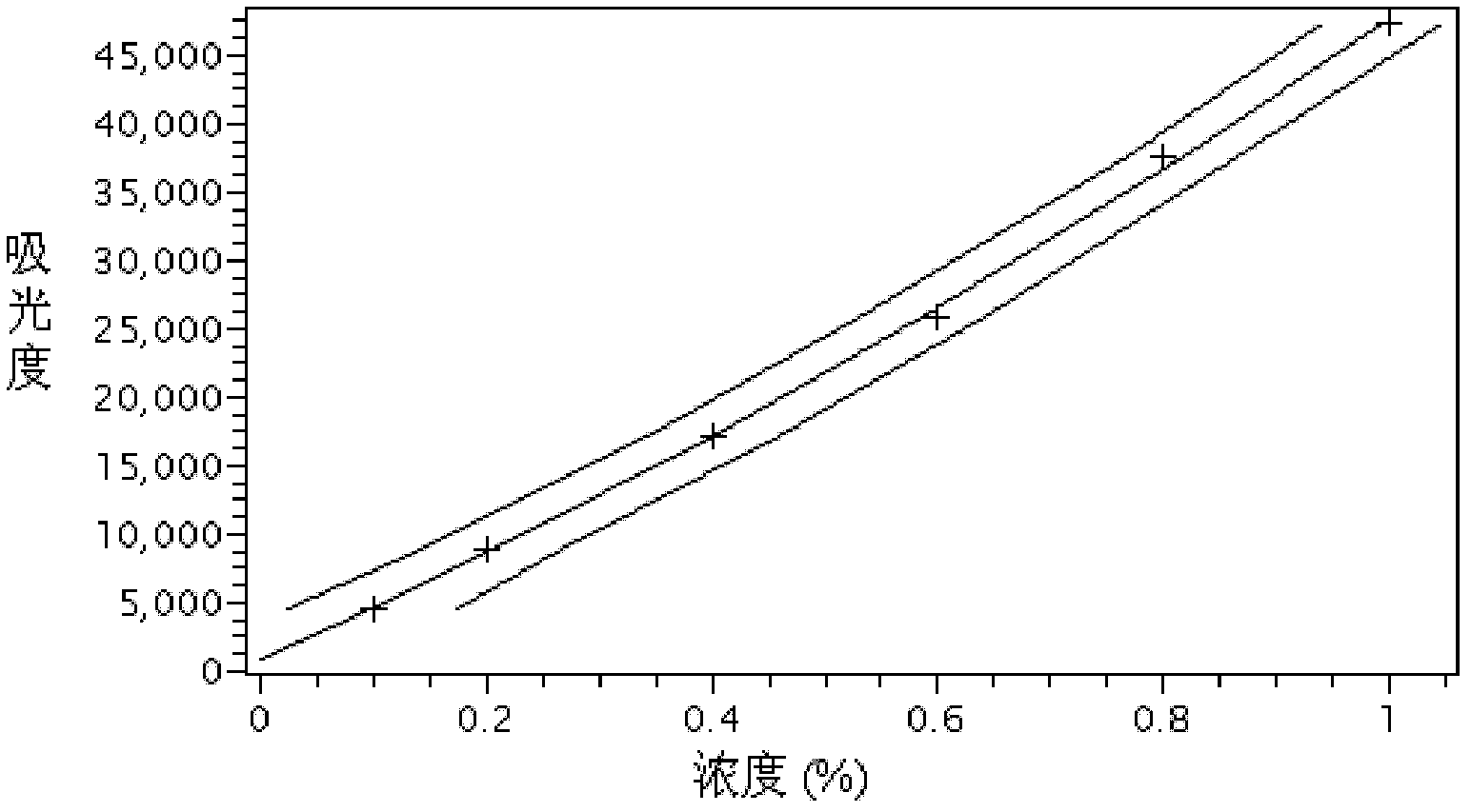 Method for measuring content of protein nitrogen in liquid