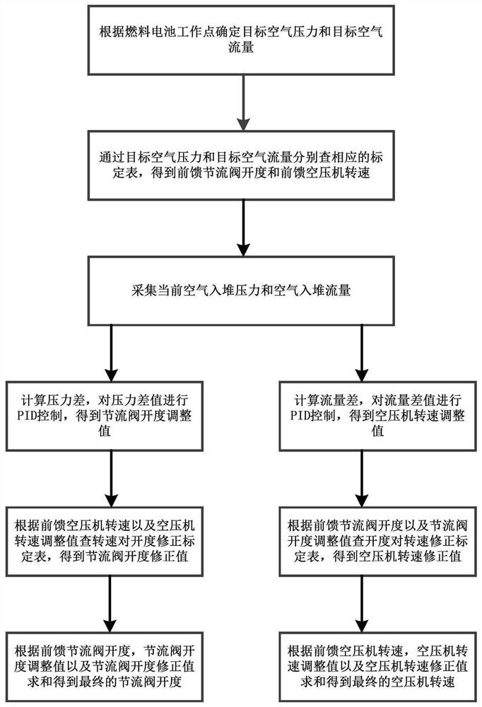 Fuel cell air system decoupling control method and device and storage medium