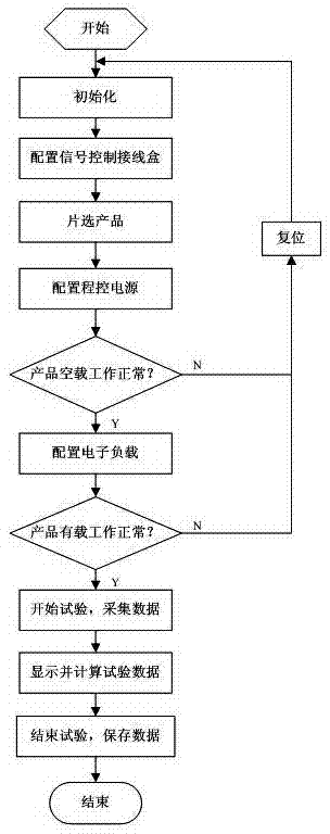 Automatic test system for single event effect test of DC/DC (direct current/direct current) converter and test method