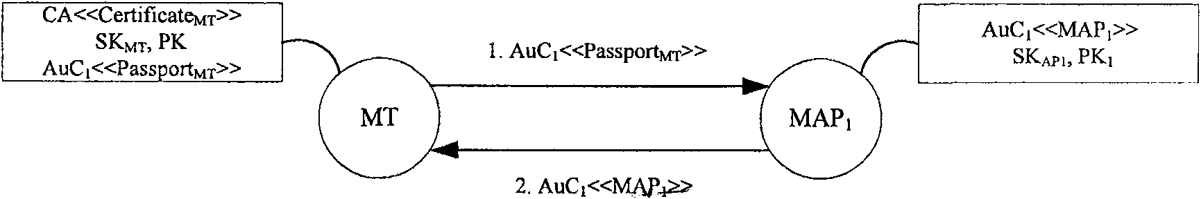 Safe and valid instant authentication method in wireless Mesh network