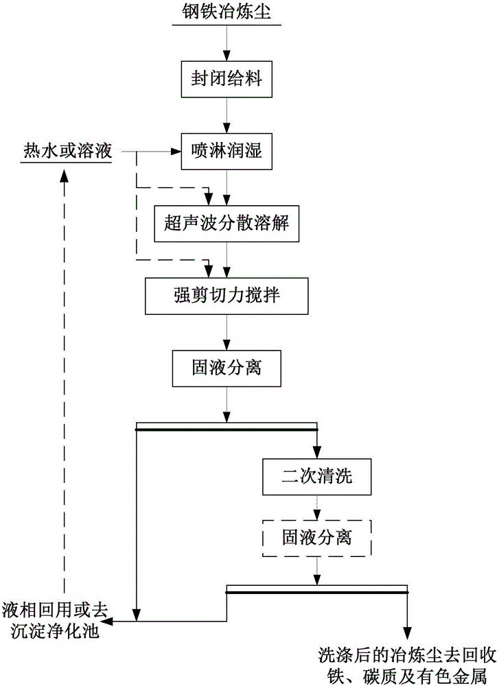 A method for processing iron and steel smelting dust and a processing system therefor