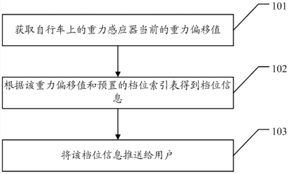 Method and device for bicycle gear position reminder