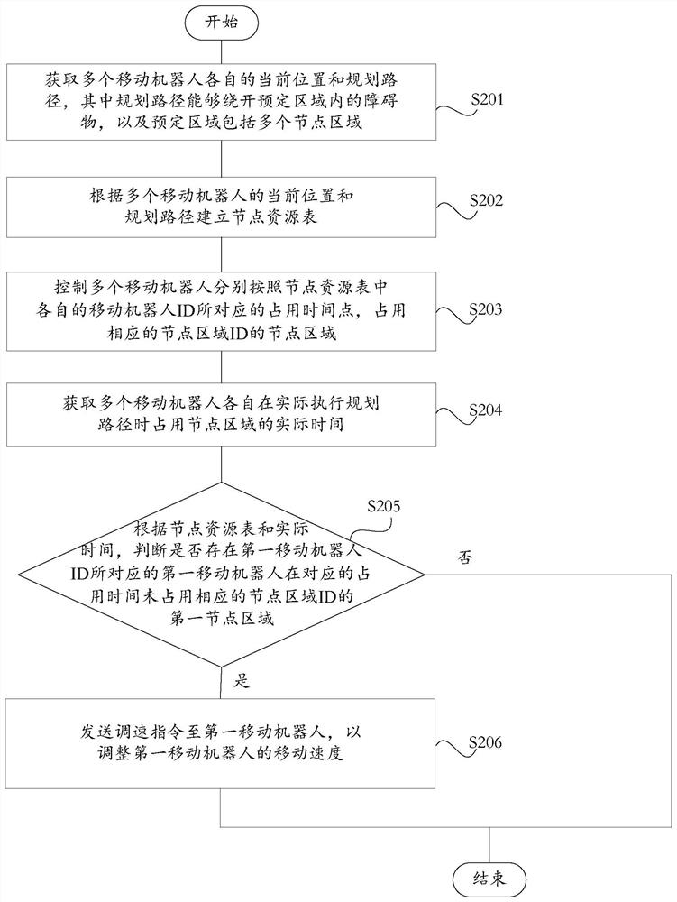 Method and system for conflict management of multiple mobile robots