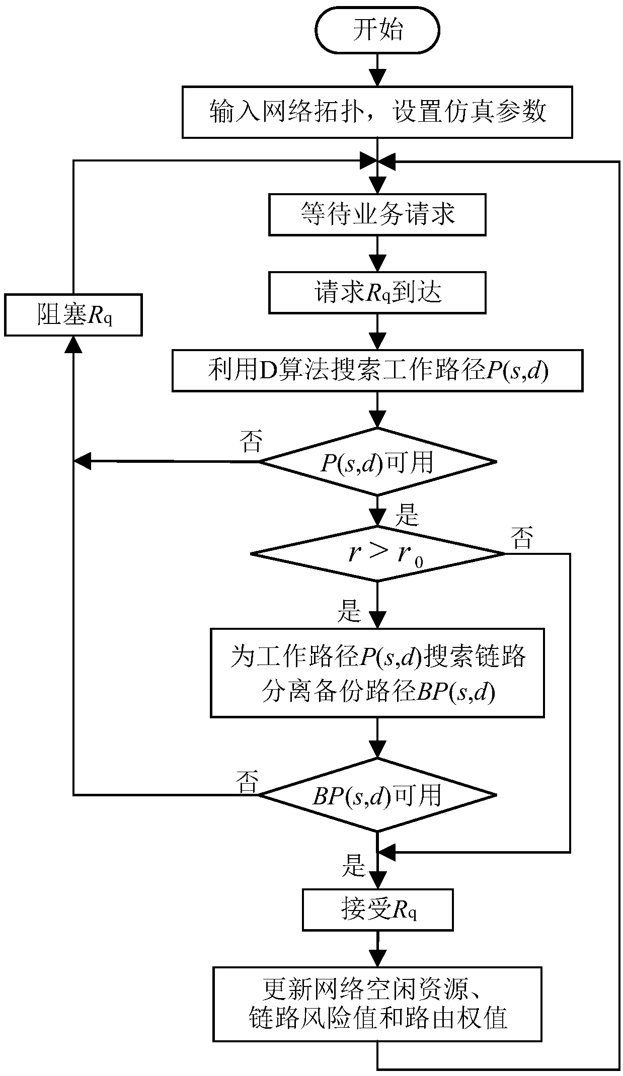 Power communication network routing method for joint balance of load traffic and service risks
