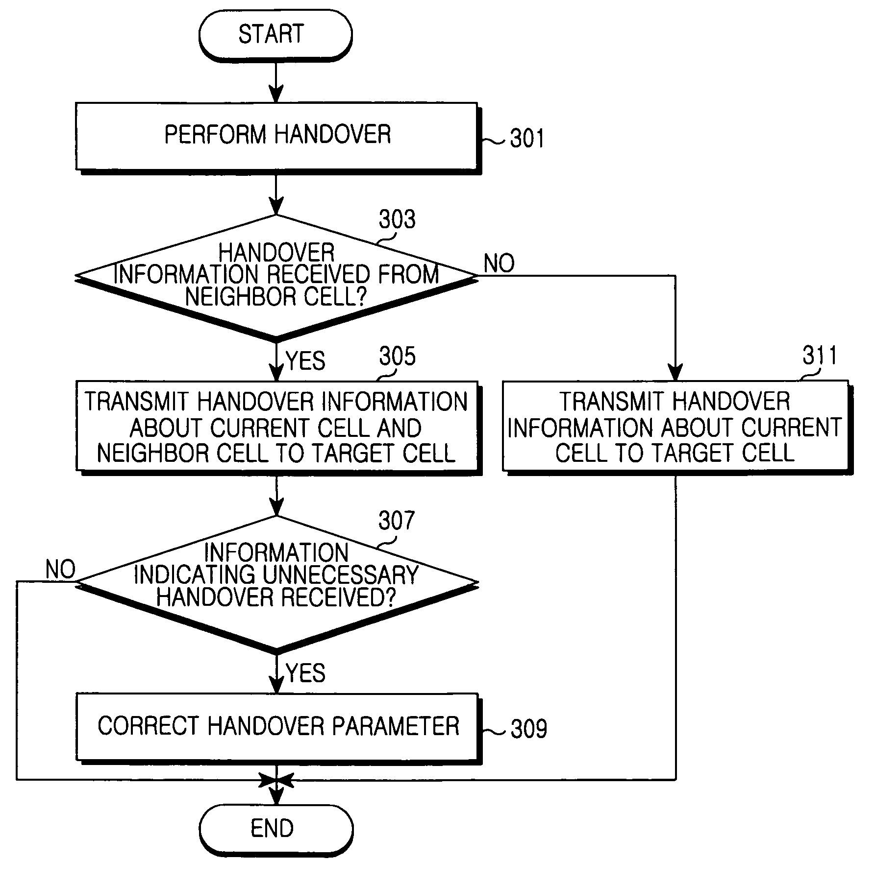 Apparatus and method for handover in mobile communication system