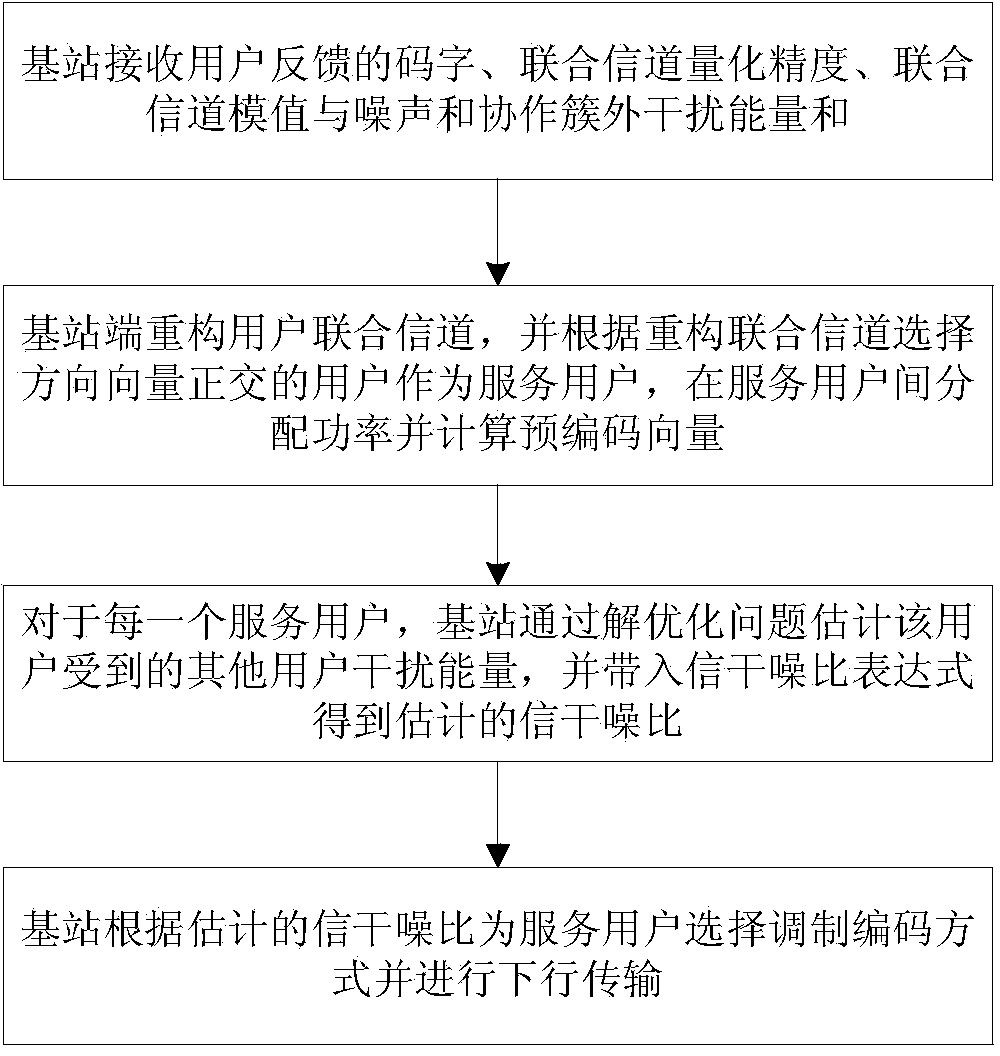 Base station terminal signal interference noise ratio estimation method for coordinated multipoint transmission system