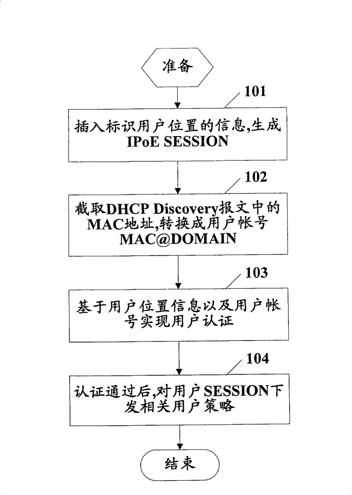Authentication method and system for IP over Ethernet