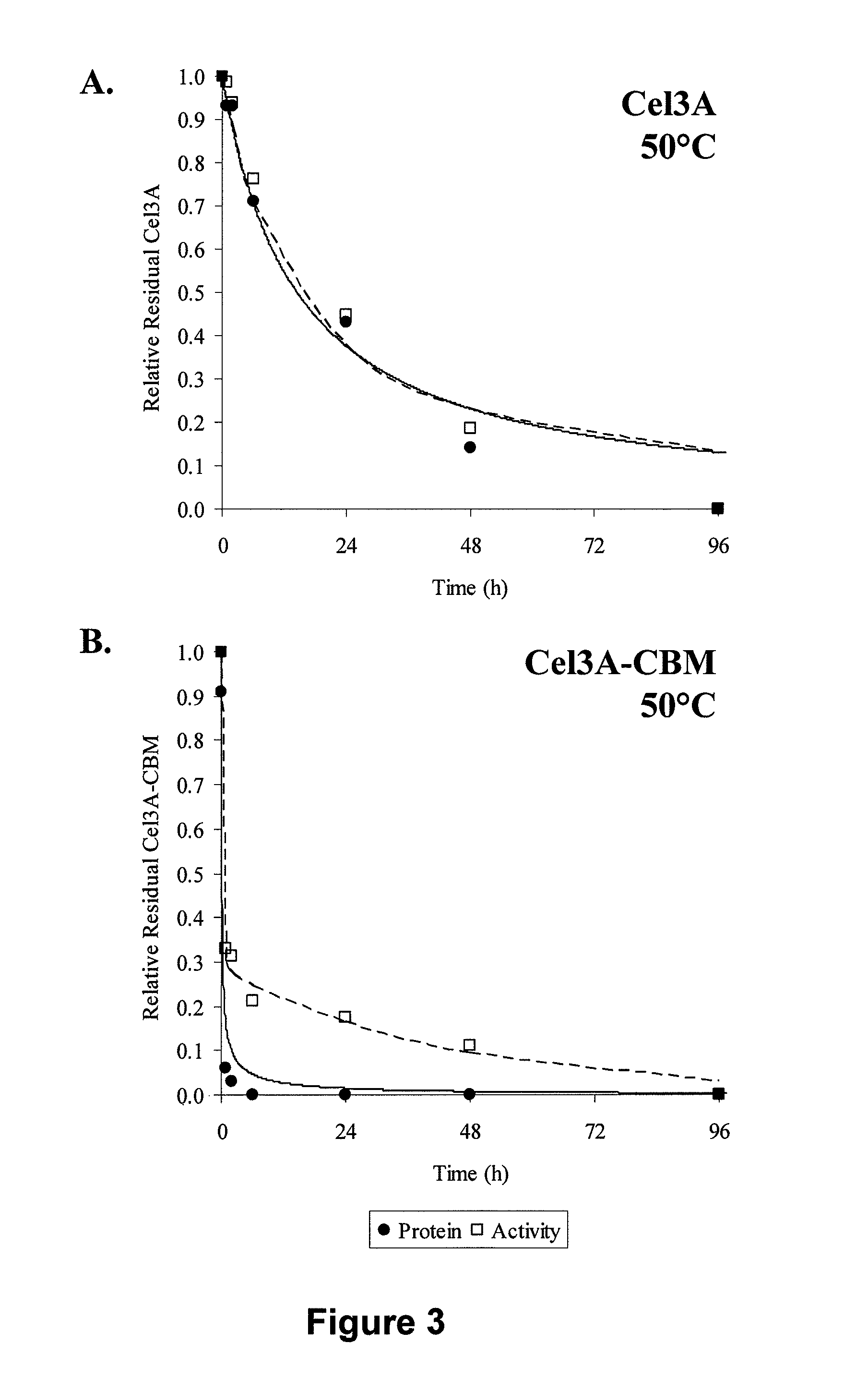Carbohydate binding modules with reduced binding to lignin