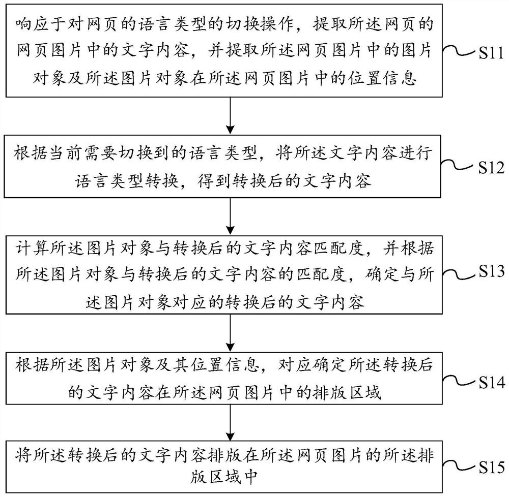 Method, device, device and storage medium for text typesetting of web pages