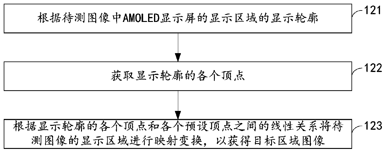 Defect detection method and device for AMOLED display screen, computer equipment and storage medium