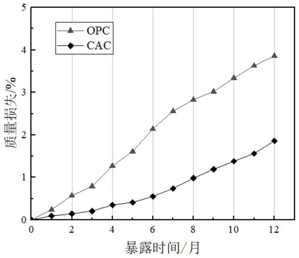 A kind of corrosion-resistant aluminate cement pipe and its preparation method