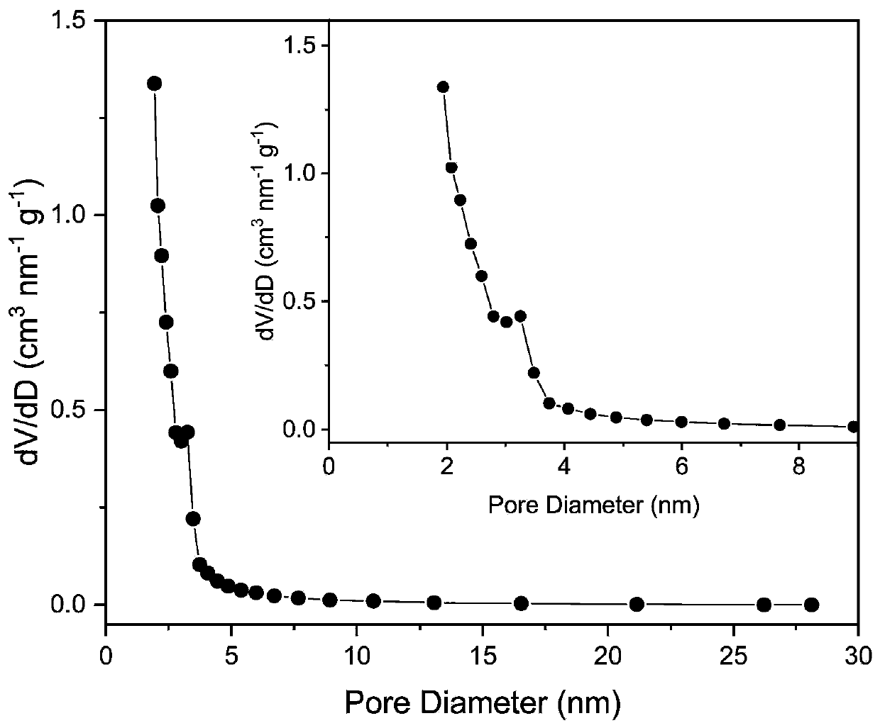 Preparation method and application method of nitrogen-doped porous carbon based on straw hydrothermal carbonization