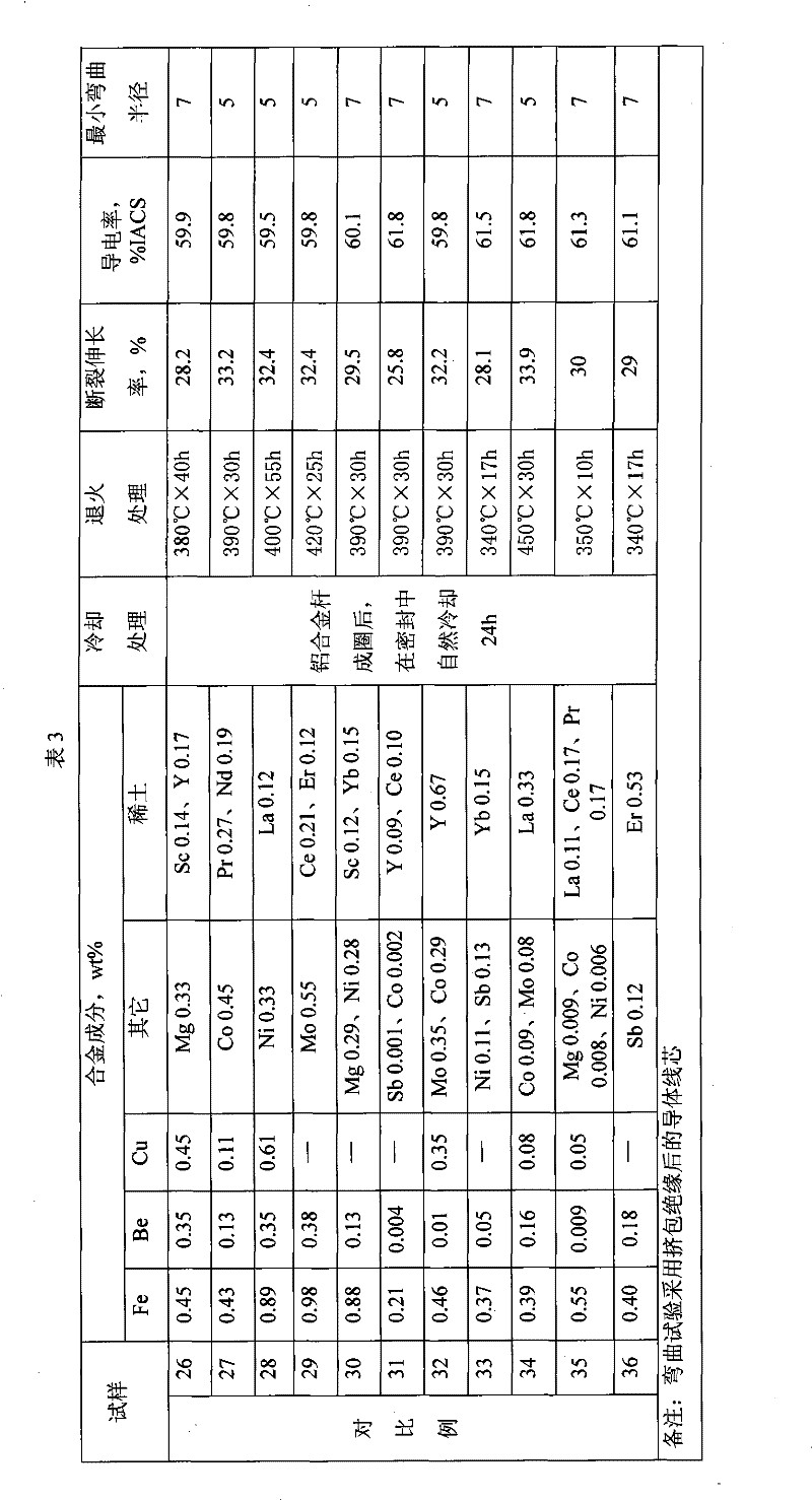 Super-soft aluminum alloy conductor and preparation method thereof