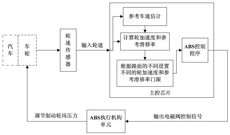 Vehicle ABS control method suitable for various road conditions