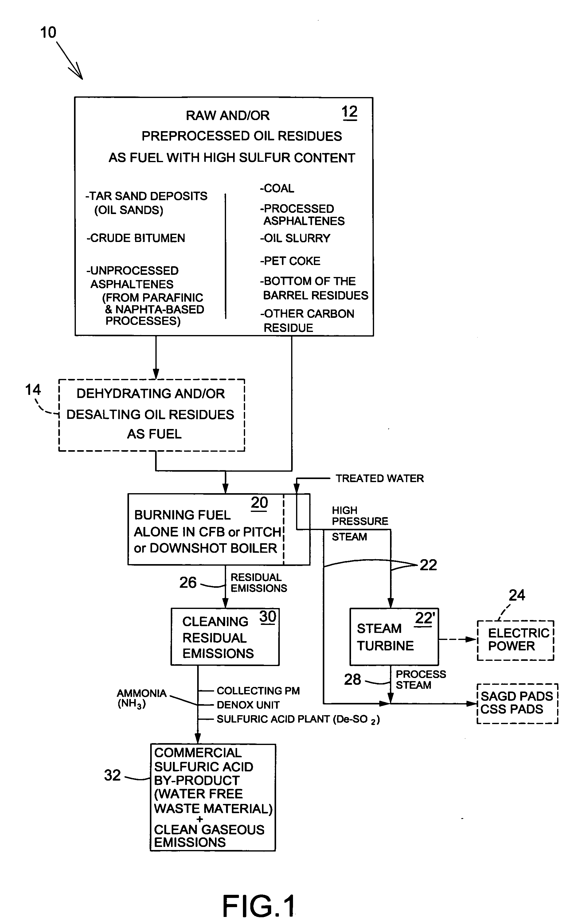 Process for producing steam and/or power from oil residues with high sulfur content
