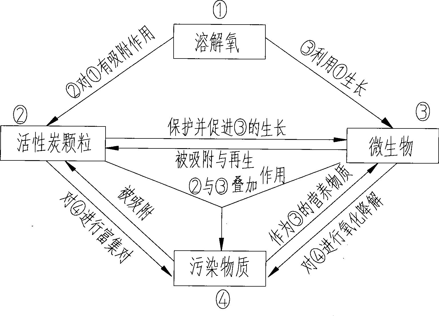 Trace gasolene ingredient BTEX in ground water removal method with high-efficiency and low consumption