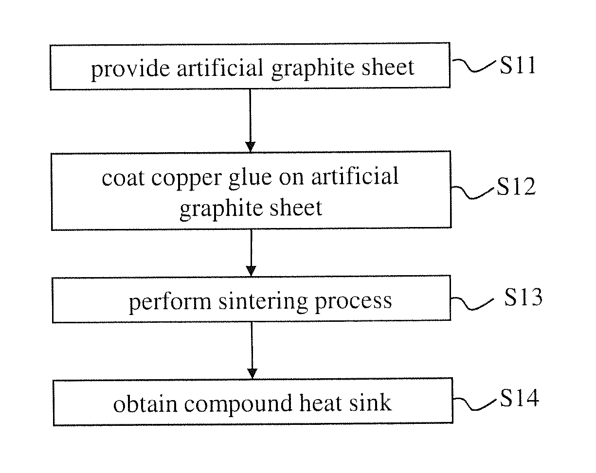 Method for manufacturing compound heat sink