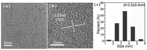 Preparation of antibacterial agent based on MXene quantum dots and antibacterial activity testing method