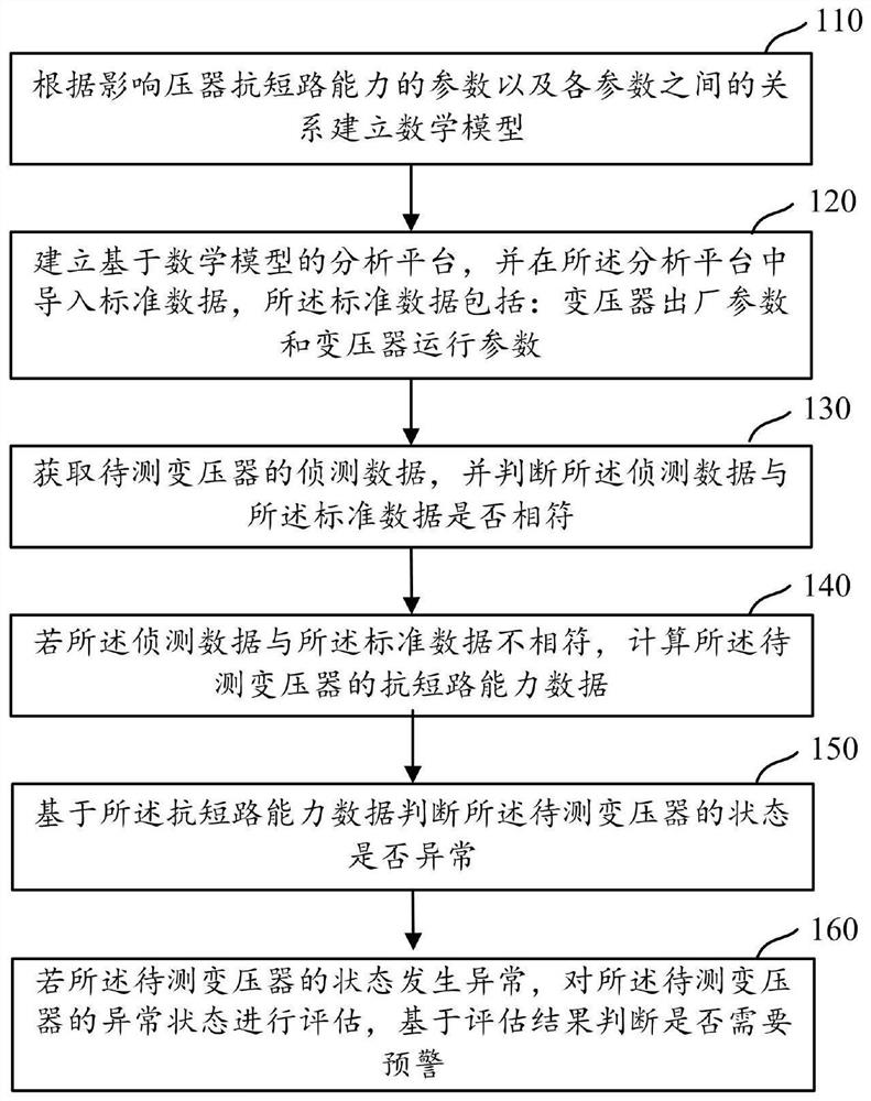 Comprehensive evaluation method for anti-short-circuit capability of transformer