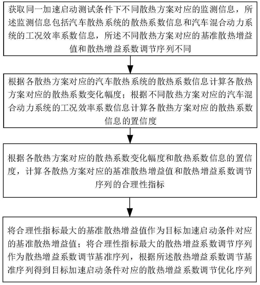 Method and system for testing automobile hybrid power system